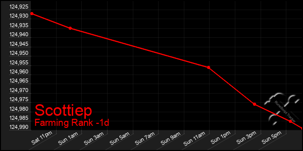 Last 24 Hours Graph of Scottiep