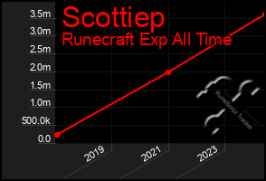 Total Graph of Scottiep