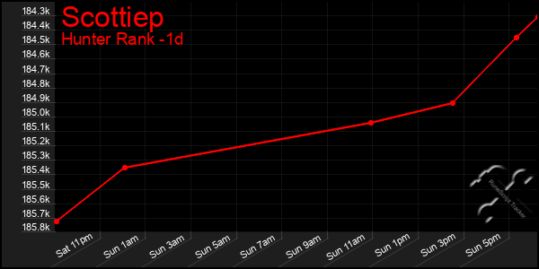 Last 24 Hours Graph of Scottiep