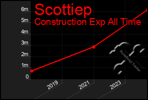 Total Graph of Scottiep