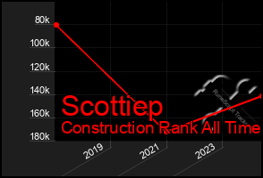 Total Graph of Scottiep