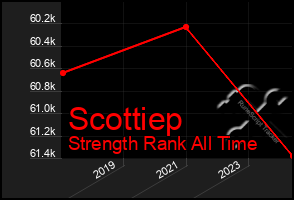 Total Graph of Scottiep