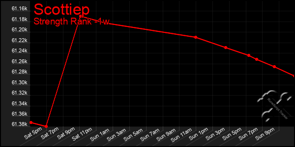 Last 7 Days Graph of Scottiep