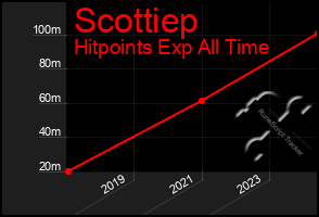 Total Graph of Scottiep