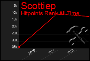 Total Graph of Scottiep