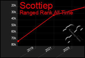 Total Graph of Scottiep