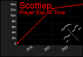 Total Graph of Scottiep