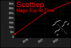 Total Graph of Scottiep