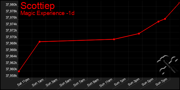 Last 24 Hours Graph of Scottiep