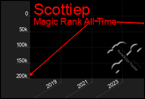 Total Graph of Scottiep