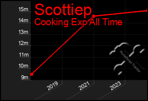 Total Graph of Scottiep