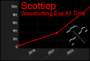 Total Graph of Scottiep