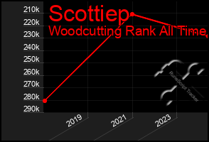 Total Graph of Scottiep