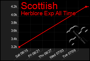 Total Graph of Scottiish