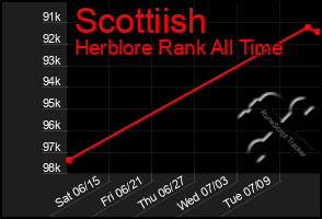 Total Graph of Scottiish