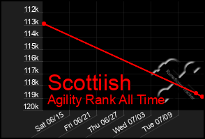 Total Graph of Scottiish