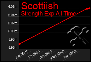 Total Graph of Scottiish