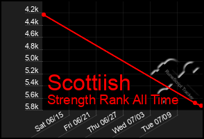 Total Graph of Scottiish
