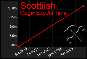 Total Graph of Scottiish