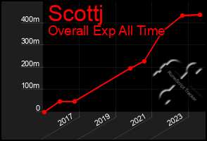 Total Graph of Scottj