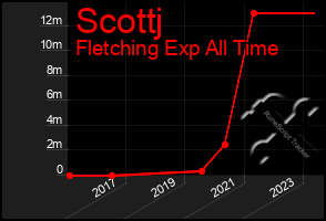 Total Graph of Scottj