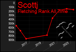 Total Graph of Scottj