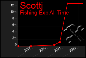 Total Graph of Scottj