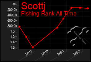 Total Graph of Scottj