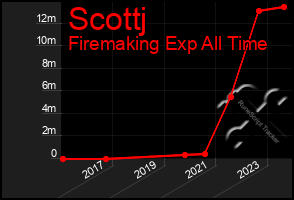 Total Graph of Scottj