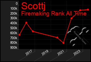 Total Graph of Scottj