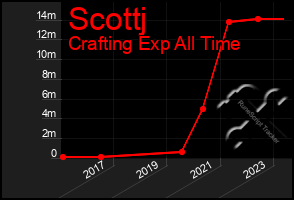 Total Graph of Scottj