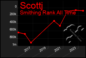 Total Graph of Scottj