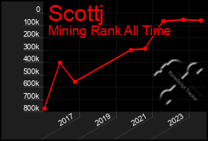 Total Graph of Scottj