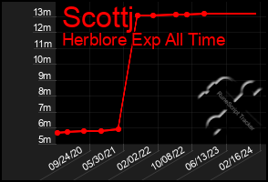 Total Graph of Scottj