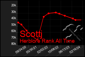 Total Graph of Scottj