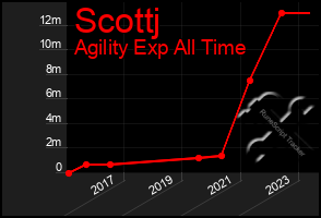 Total Graph of Scottj