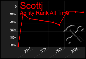 Total Graph of Scottj