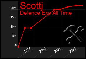 Total Graph of Scottj