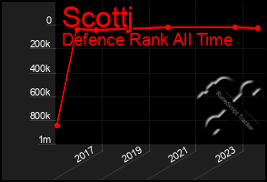 Total Graph of Scottj