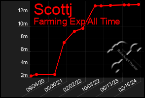 Total Graph of Scottj