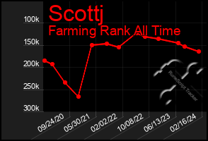 Total Graph of Scottj