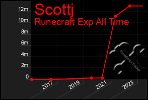 Total Graph of Scottj