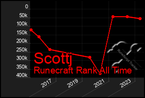 Total Graph of Scottj