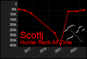 Total Graph of Scottj