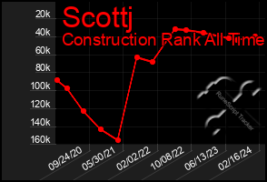 Total Graph of Scottj