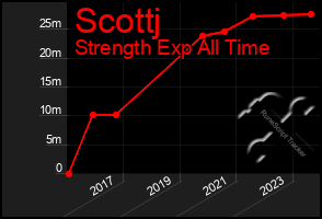 Total Graph of Scottj