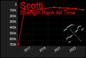 Total Graph of Scottj