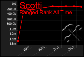 Total Graph of Scottj