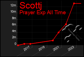 Total Graph of Scottj