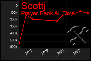 Total Graph of Scottj